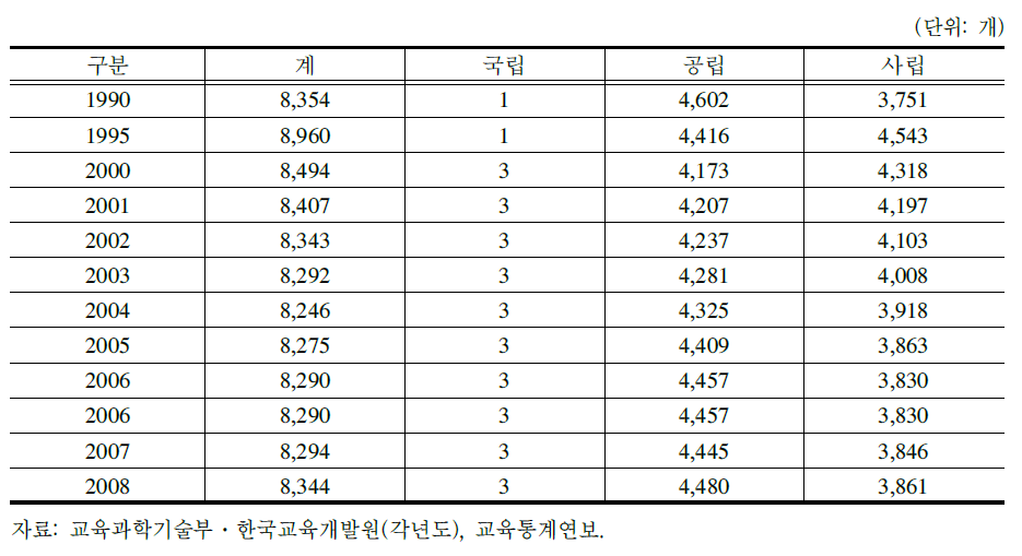 연도별 유치원 수 추이