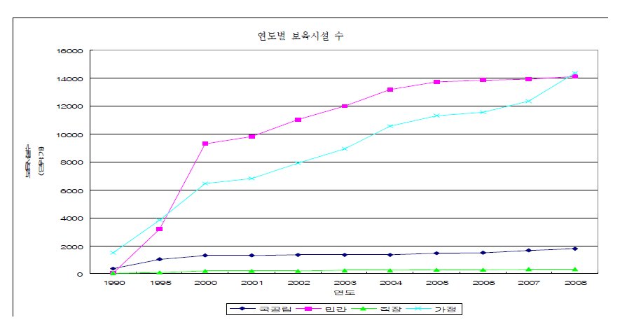 연도별 보육시설 수