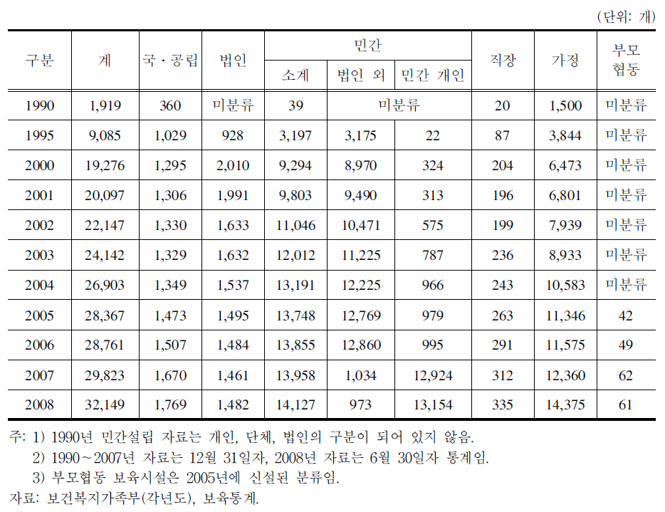 연도별 보육시설 수