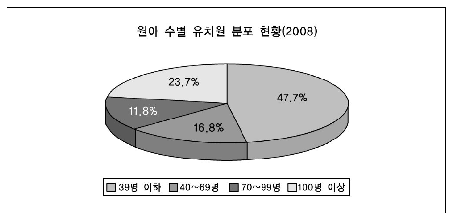 원아 수별 유치원 분포 현황(2008)