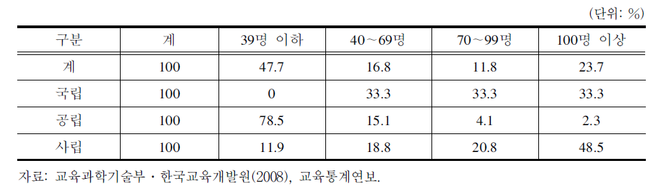 원아 수별 유치원 분포 현황(2008)