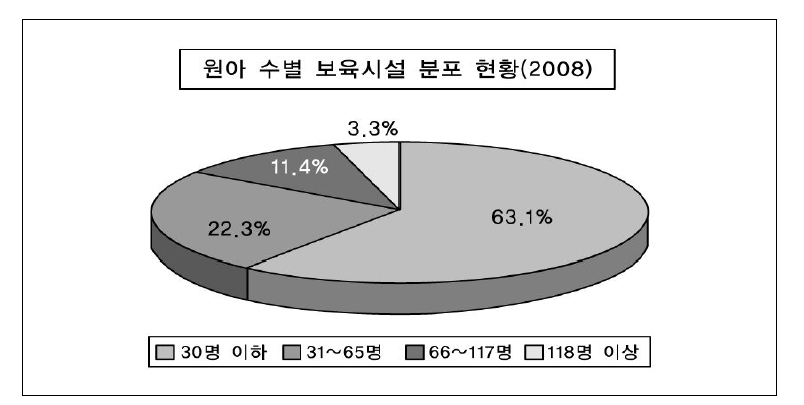 원아 수별 보육시설 분포 현황(2008)