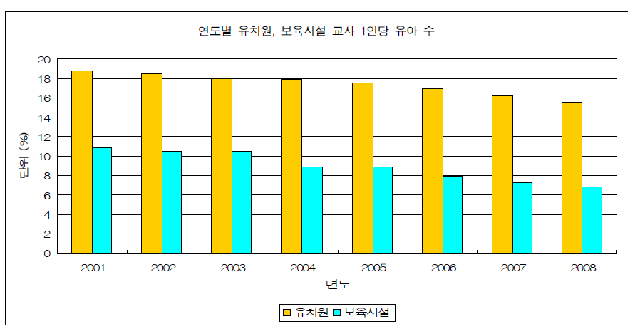 연도별 유치원,보육시설 교사 1인당 유아 수