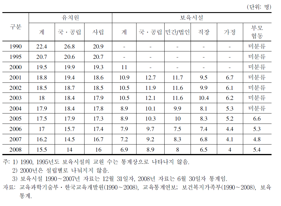 연도별 유치원,보육시설 교사 1인당 유아 수