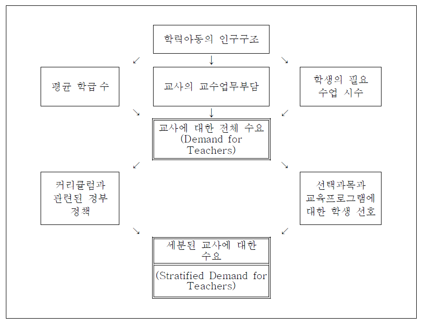 교사인력에 대한 수요 결정요인