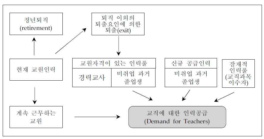 교사인력에 대한 공급 결정요인