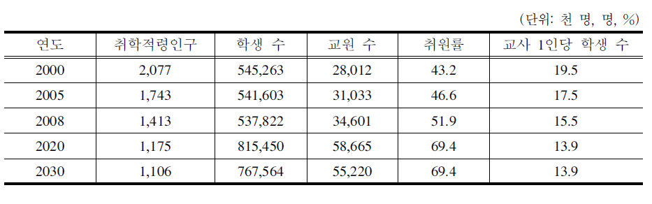 유치원 교사에 대한 인력수요 전망