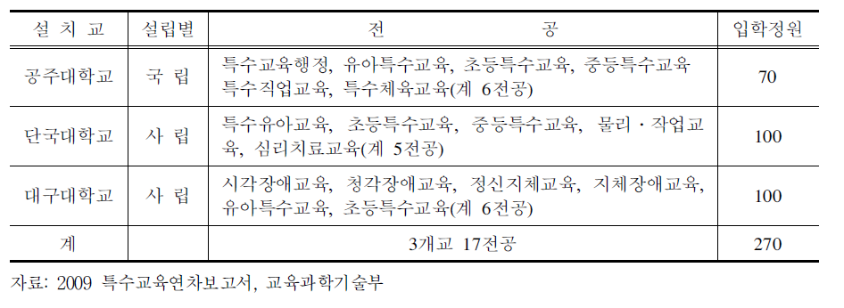 특수교육 관련 전공 설치 특수교육대학원 현황