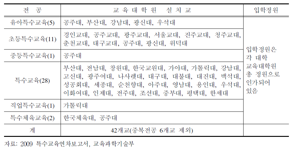 특수교육 관련 전공 설치 교육대학원 현황