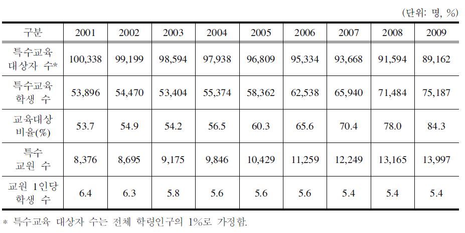 2001～2009특수교원 충원 현황