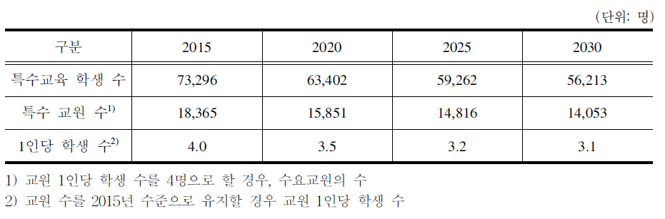 2015～2030특수교육 학생 수 및 교원 수 추정