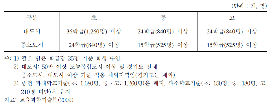 학교신설규모 기준