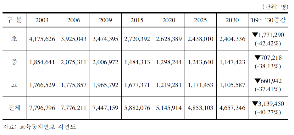 학교급별 학생 수 변화 추이 및 전망