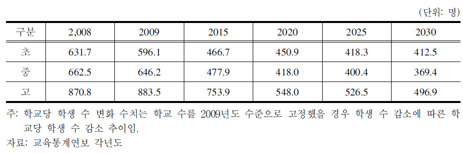 학생 수 감소에 따른 학교당 평균 학생 수 변화