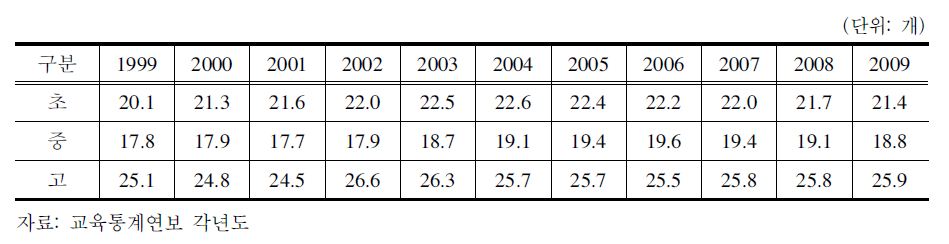 학교급별 학교당 학급 수 추이