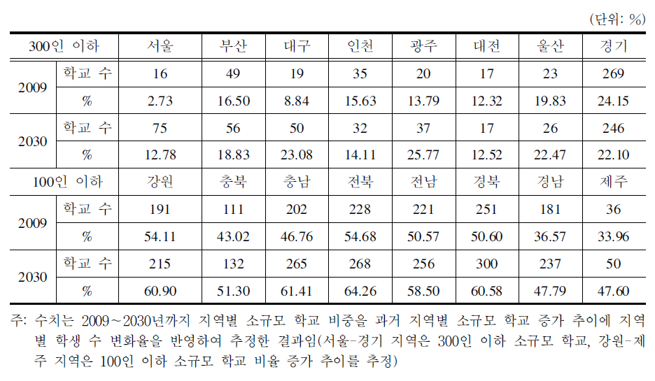 초등학교 지역별 소규모 학교 수 전망 결과