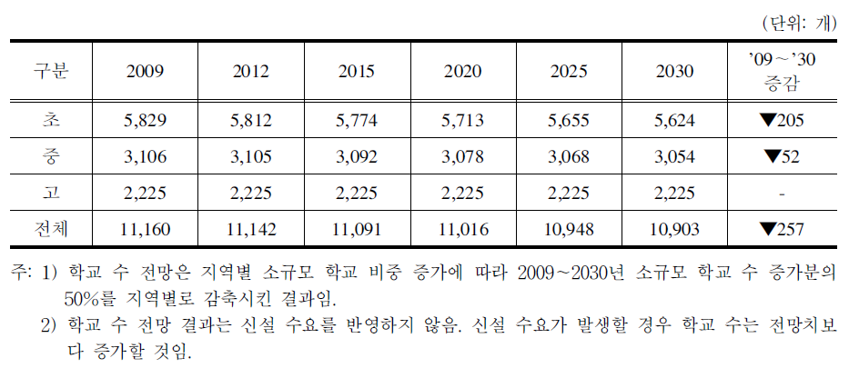 소규모 학교 감축에 따른 학교 수 전망 추이