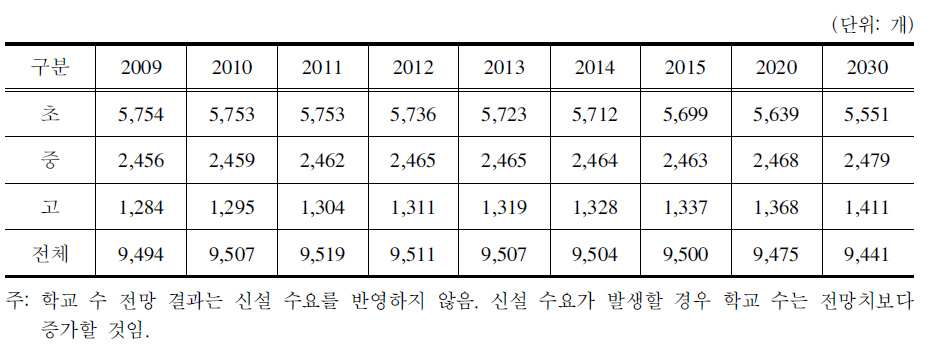 소규모 학교 감축에 따른 국․공립학교 수 전망