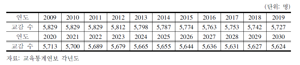 2009～2030초등학교 수 추이에 따른 교감 수 추정