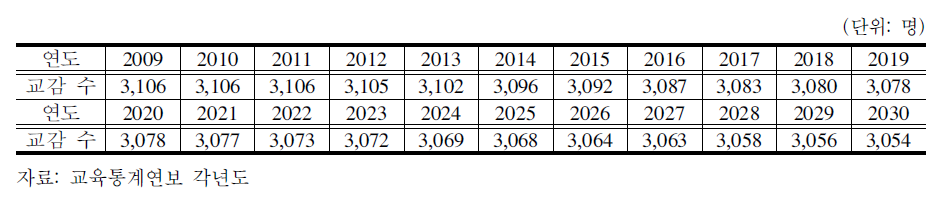 2009～2030중학교 수 추이에 따른 교감 수 추정