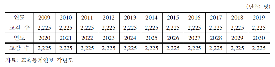 2009～2030고등학교 수 추이에 따른 교감 수 추정