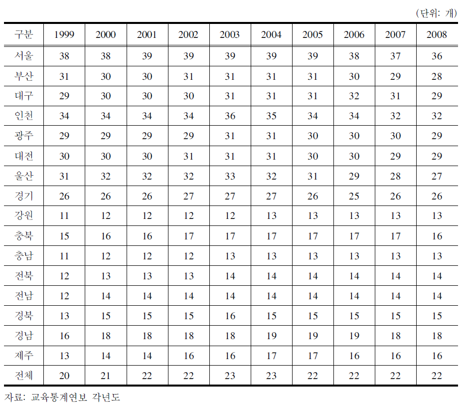 1999～2008초등학교 학급 수 추이 현황