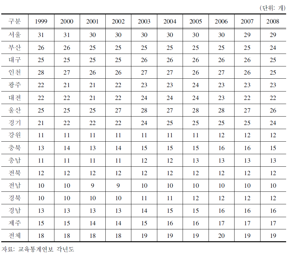 1999～2008중학교 학급 수 추이 현황