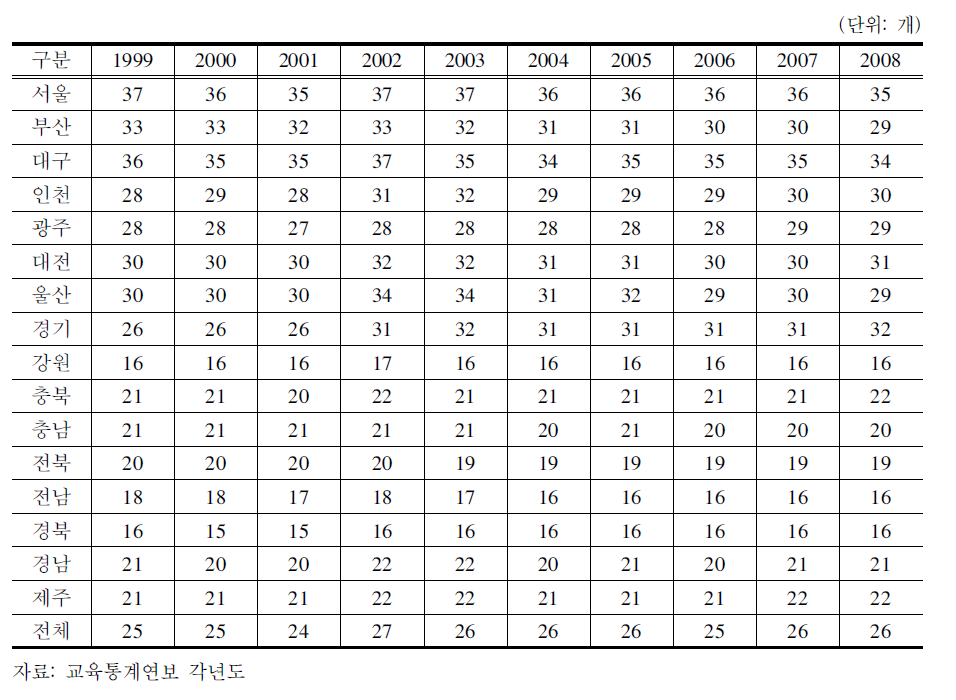 1999～2008고등학교 학급 수 추이 현황