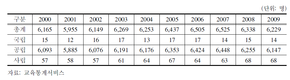 2000～2009초등학교 교감 수 현황