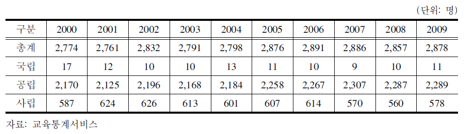 2000～2009중학교 교감 수 현황