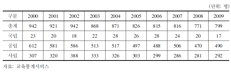 2000～2009전문계 고등학교 교감 수 현황