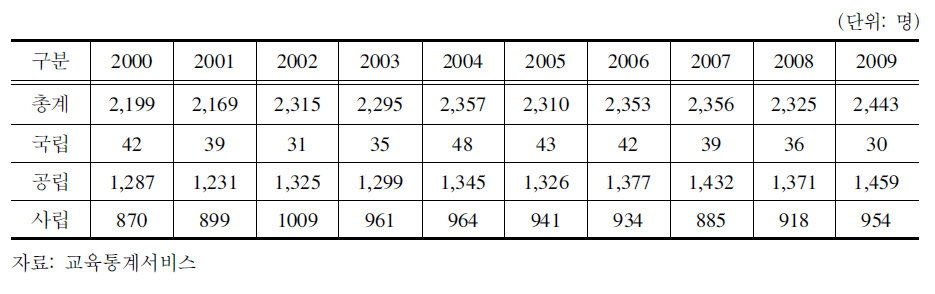 2000～2009전체 고등학교 교감 수 현황