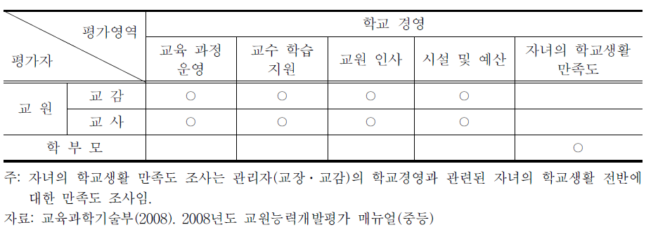 교장의 평가매뉴얼