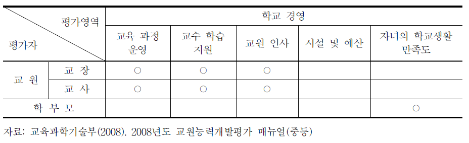 교감의 평가매뉴얼