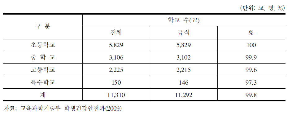 학교급별 학교급식 현황