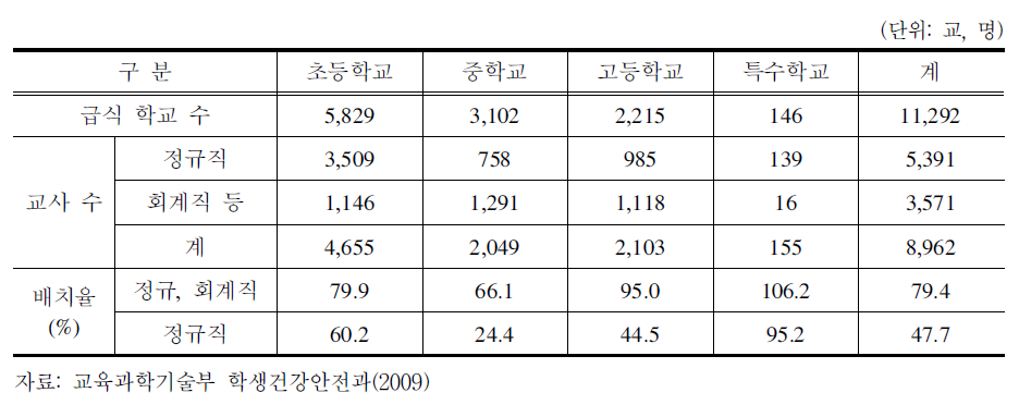 영양(교)사 확보현황