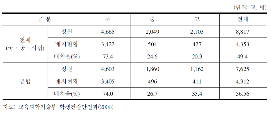 영양교사 배치현황