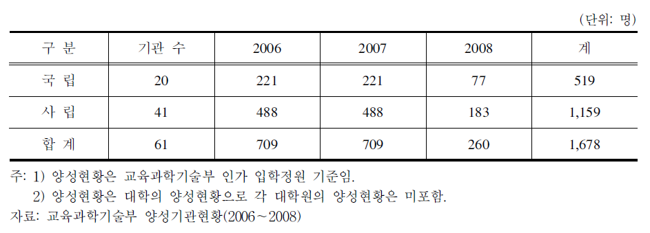 영양교사 양성현황