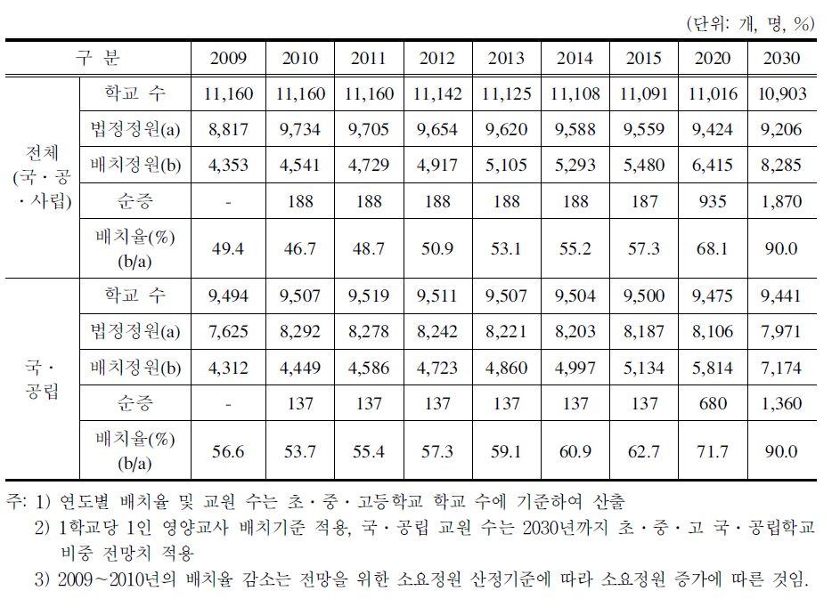 2010～2030영양교사 수요 전망