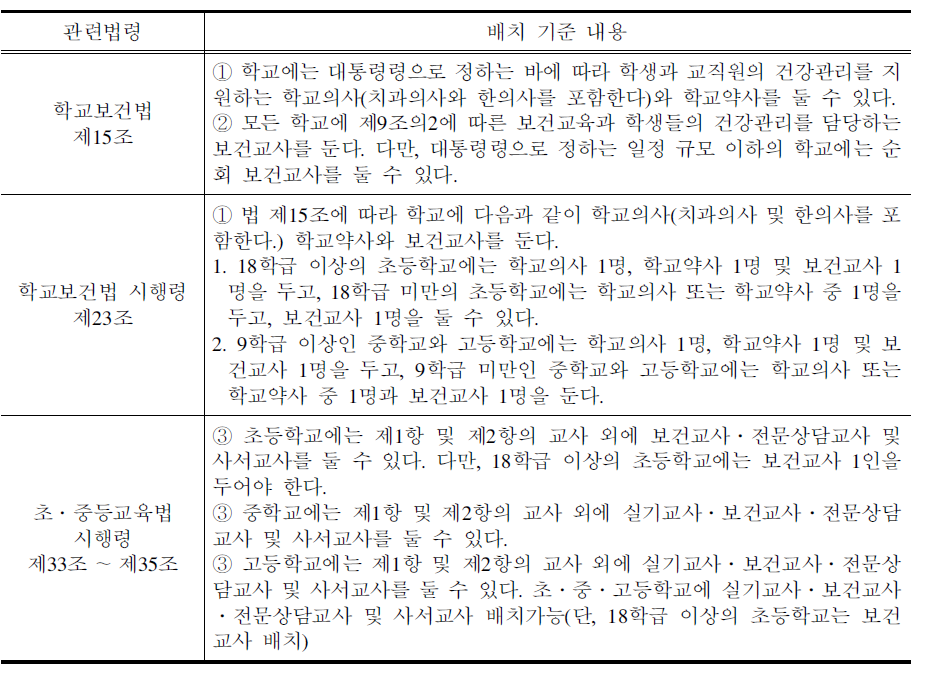 보건교사 배치기준 관련법령 및 내용