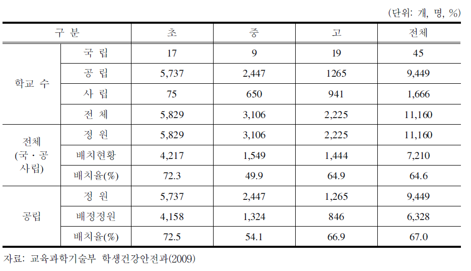 학교설립별 보건교사 정원 및 배치현황