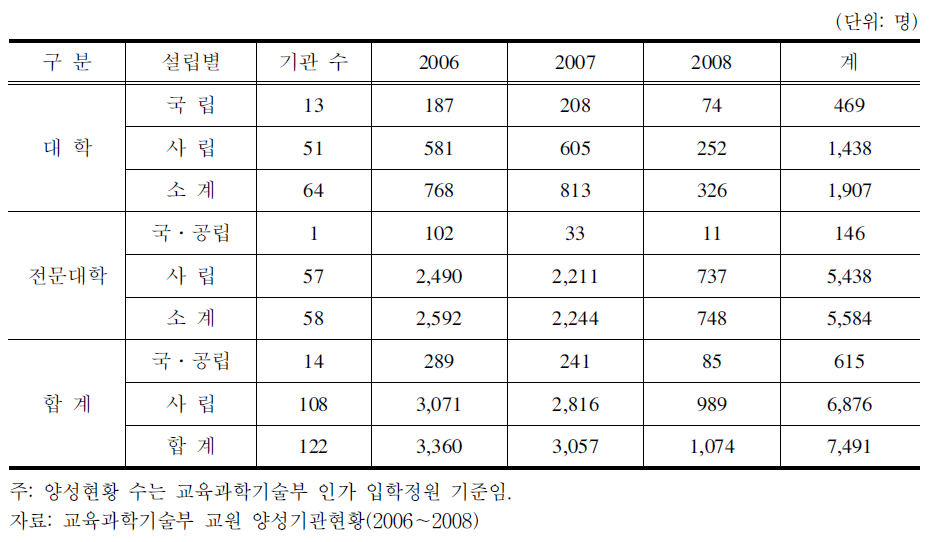 보건교사 양성현황