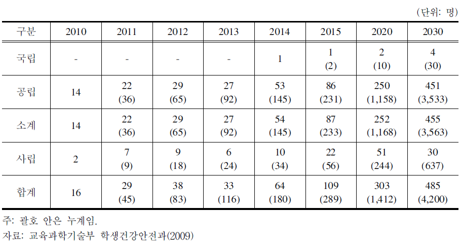 보건교사 퇴직 예정현황