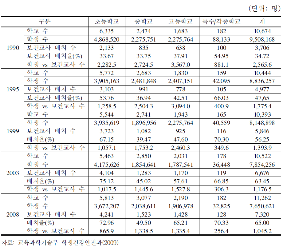 학생 대 보건교사 비율