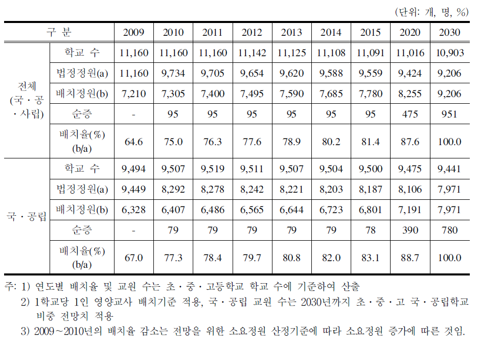 2010～2030보건교사 수요 전망