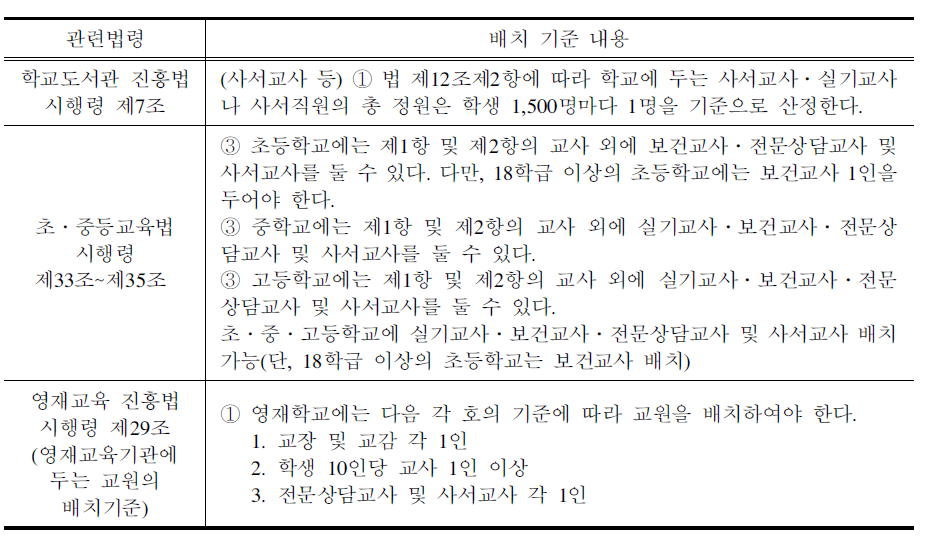 사서교사 배치기준 관련법령 및 내용