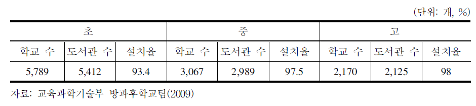 학교급별 도서관 설치 현황