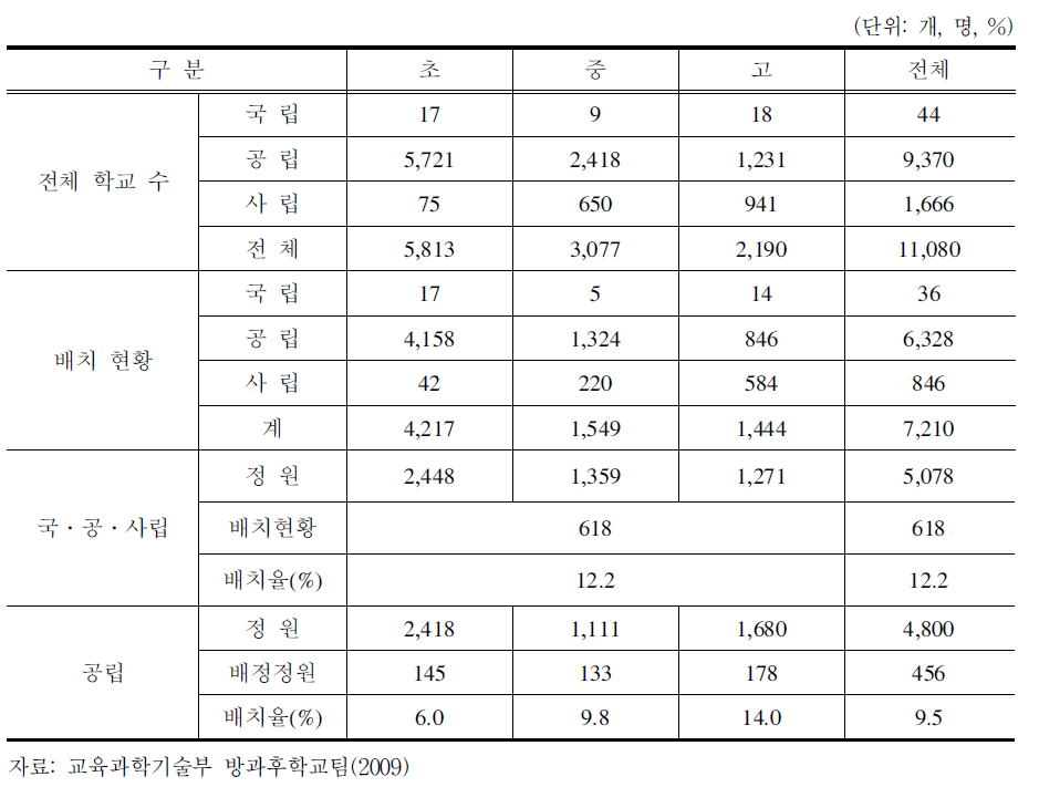 사서교사 현황