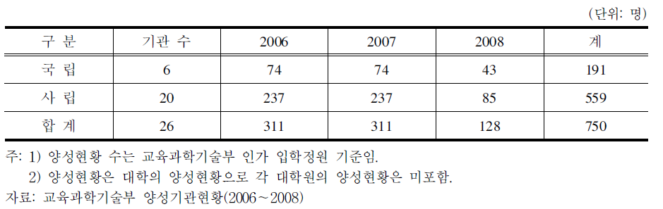 사서교사 양성현황