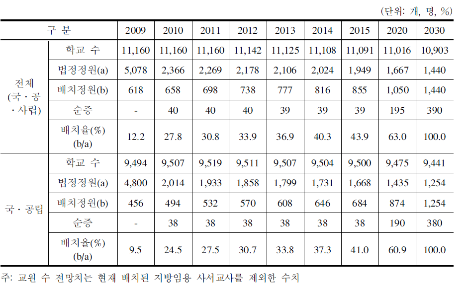 2010～2030사서교사 수요 전망